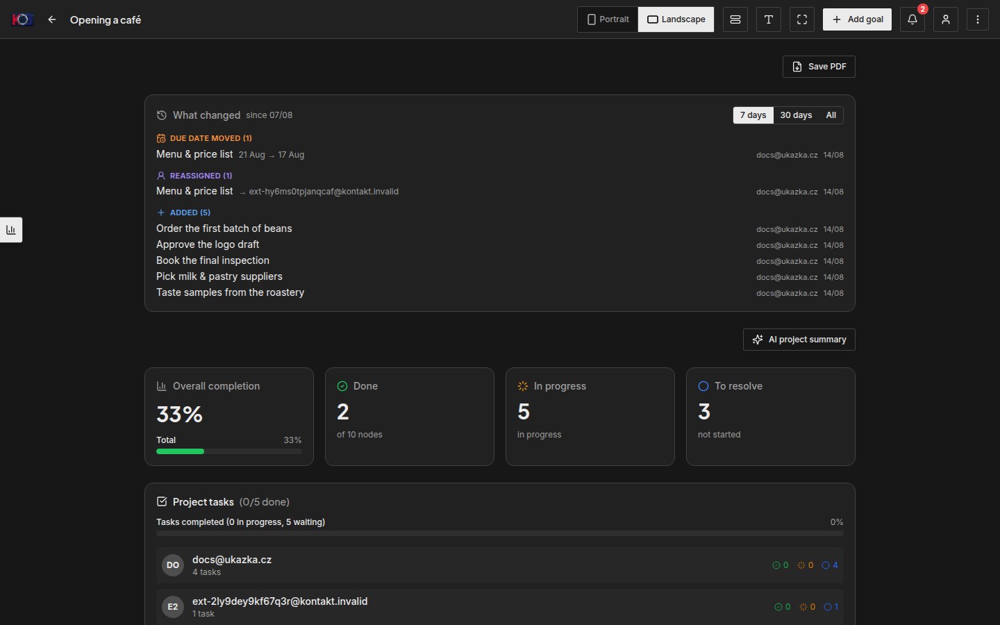 The project dashboard: a change log, overall completion, done/in-progress/to-do counters and per-pillar progress bars