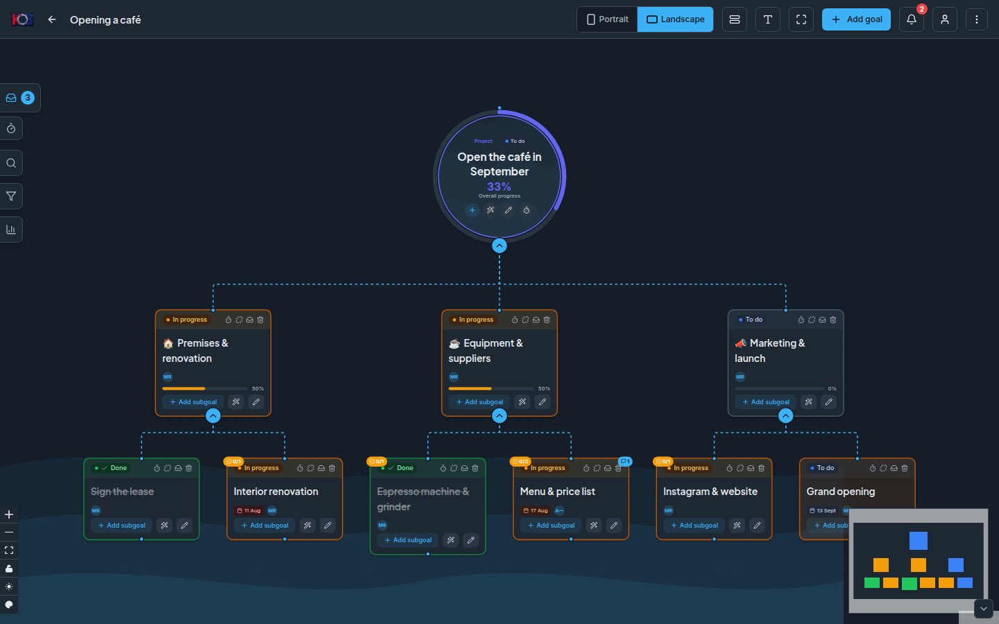 A goal map: a circular apex with a progress ring on top, two levels of goals below with statuses, deadlines and progress bars