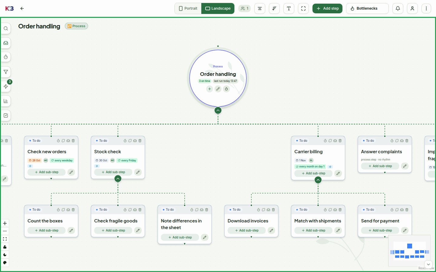 Process map Order handling: apex with chips 3 on time and last run today; step cards with the rhythm every Friday, every weekday and every month on day 1, a step without a rhythm marked process step · no rhythm