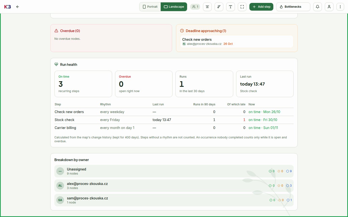 Process overview: the Run health card with tiles On time 3, Overdue 0, Runs 1 and Last run today and a table of steps with their rhythm and last run